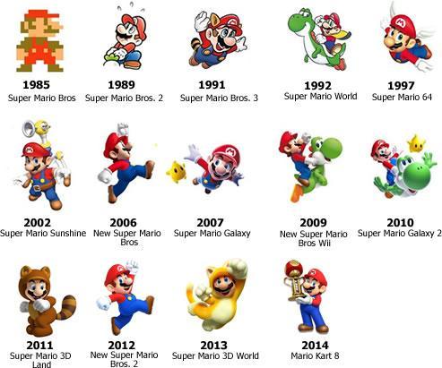 A visual time line of Super Mario's evolution