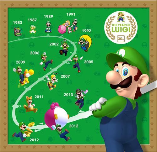 30 years of Luigi, a timeline of his appearances in games