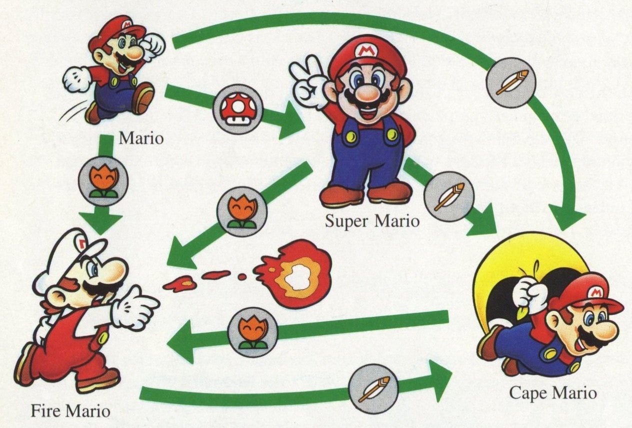 Super Mario World power-up progression chart